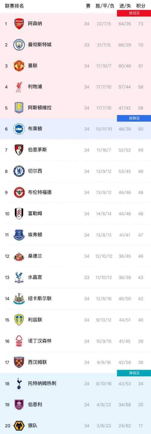 英超34轮阿森纳1-0纽卡领跑，曼城紧追曼联利物浦进前四
