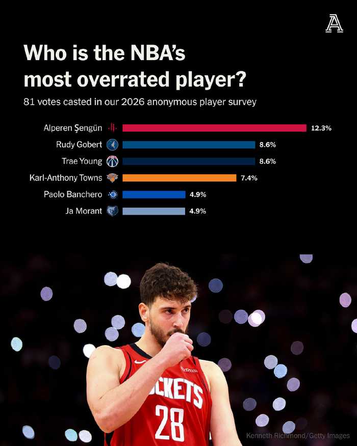 NBA匿名投票揭晓，申京当选联盟最被高估球员